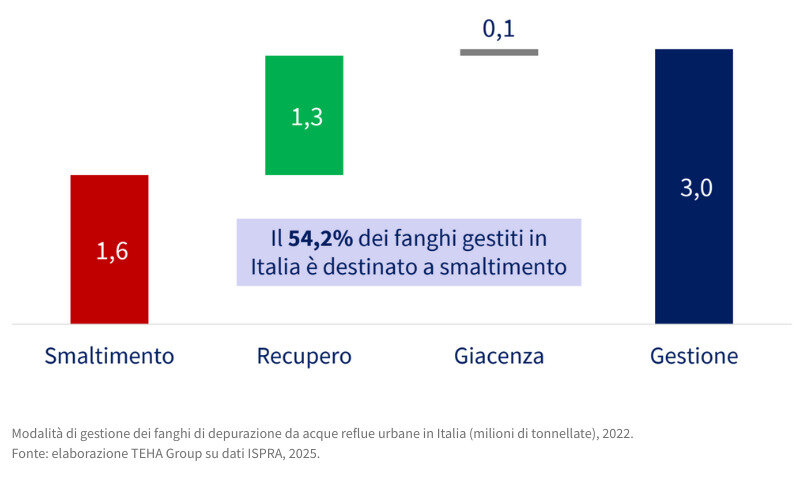 Depuratore o bioraffineria? Un nuovo destino per i fanghi di depurazione
