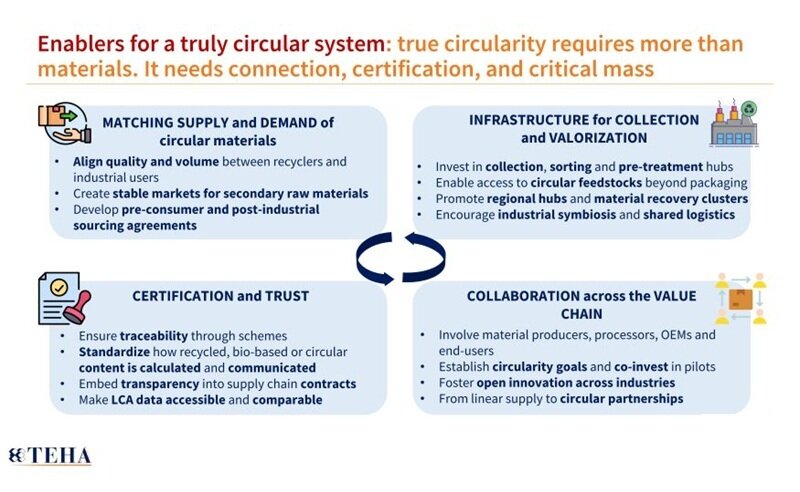 The Supply Chain of Bio-Based and Recycled Materials: Open Points and Opportunities