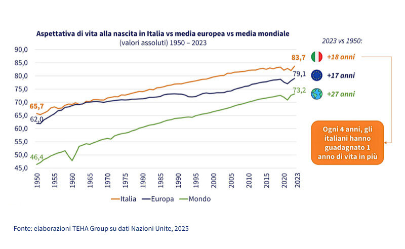 Cresce l'aspettativa di vita degli italiani