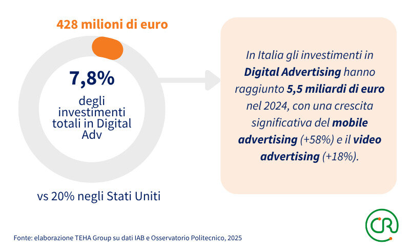 Gli investimenti in Retail Media crescono in Italia
