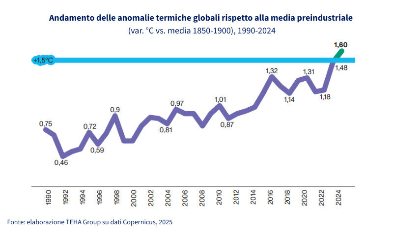 Nel 2024, in Italia le temperature hanno superato di 1,75°C la media degli ultimi 30 anni
