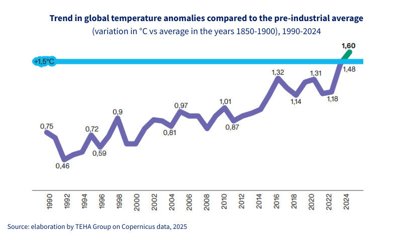 In 2024, temperatures in Italy exceeded the average of the last 30 years by 1.75°C