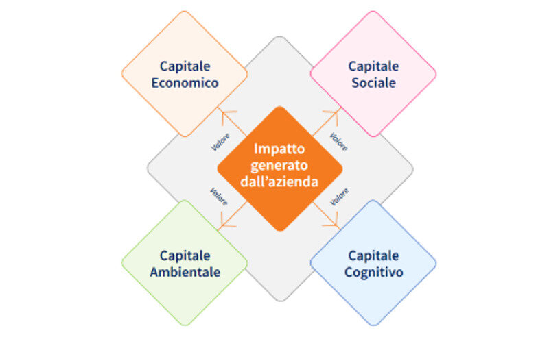 Una lente d’analisi distintiva: il Modello dei 4 Capitali