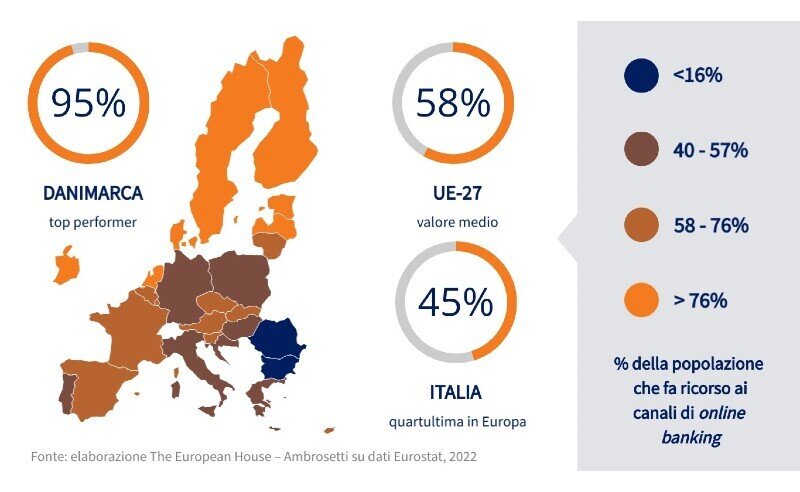 Meno di 1 italiano su 2 usa i canali di home banking