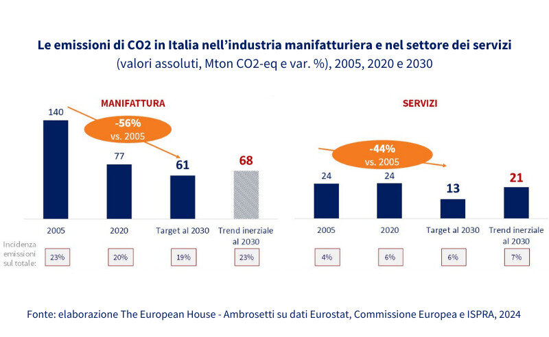 L'Italia è in ritardo rispetto ai target di decarbonizzazione al 2030 di manifattura e servizi
