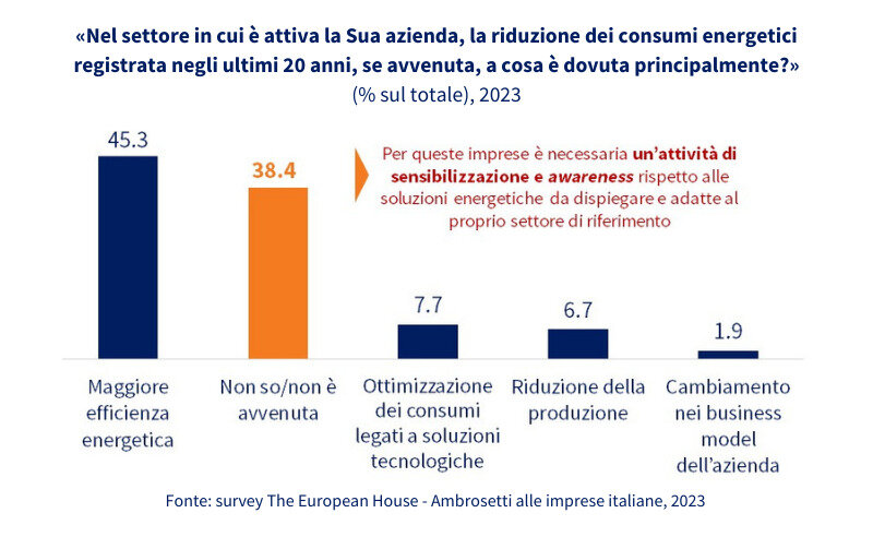 Tra le aziende c’è già oggi una buona consapevolezza sui target di decarbonizzazione, anche se c’è una limitata percezione rispetto al contributo del proprio settore per la transizione energetica