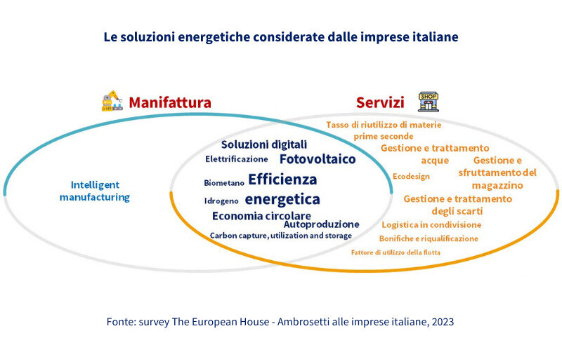 Le aziende hanno una conoscenza limitata delle soluzioni disponibili per la decarbonizzazione