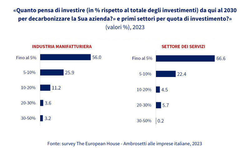 Gli investimenti aziendali sono concentrati sull'efficientamento energetico