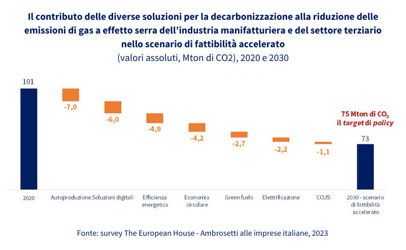 I benefici di un approccio integrato per la decarbonizzazione delle aziende